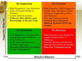 High                           S3: Supporting                      S2: Coaching

                       • High Supportive, Low Directive
                              Supportive                  • High Directive, High Supportive
                                                                 Directive
                       • Focus of Control Shifts to       • Leader Now Attempts to Hear
                         Follower                           Followers Suggestions, Ideas,
                       • Leader Actively Listens            and Opinions
                       • F ll
                         Follower H Abili and
                                   Has Ability      d     • T
                                                            Two-way CCommunication
                                                                              i i
             ehavior




                         Knowledge to Do the Task         • Control Over Decision
                                                            Making Remains With the
                                                            Leader
    portive Be




                               S4: Delegating                      S1: Directing

                       • Low Supportive, Low Directive
                             Supportive                   • High Directive, Low Supportive
                                                                 Directive
 Supp




                       • Leader Discusses Problems        • Leader Defines Roles of
                         With Followers                     Followers
                       • Seeks Joint Agreement on         • Problem Solving and Decision
                         Problem Definitions                Making Initiated by the Leader
                       • Decision Making Is Handled       • One-way Communication
                         by the Subordinate


       Low                                       Directive Behavior                           High
 