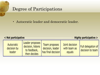 Degree of Participations
         g              p

       • Autocratic leader and democratic leader
                                          leader.



< Not participative                                                Highly participative >
                 Leader proposes
  Autocratic                        Team proposes       Joint decision
                 decision, listens                                       Full delegation of
  decision by                       decision, leader    with team as
                   to feedback,                                          decision to team
    leader                         has final decision       equals
                                                             q
                   then decides
 