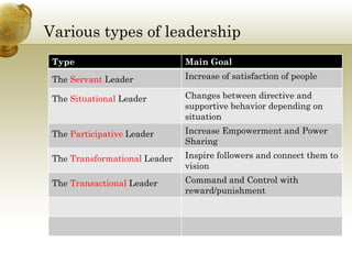 Various types of leadership
         yp               p
 Type                          Main Goal
 The Servant Leader            Increase of satisfaction of people

 The Situational Leader        Changes between directive and
                               supportive behavior depending on
                               situation
 The Participative Leader      Increase Empowerment and Power
                               Sharing
 The Transformational Leader   Inspire followers and connect them to
                               vision
 The Transactional Leader      Command and Control with
                               reward/punishment
                                    d/   i h   t
 