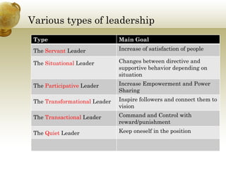 Various types of leadership
         yp               p
 Type                          Main Goal
 The Servant Leader            Increase of satisfaction of people

 The Situational Leader        Changes between directive and
                               supportive behavior depending on
                               situation
 The Participative Leader      Increase Empowerment and Power
                               Sharing
 The Transformational Leader   Inspire followers and connect them to
                               vision
 The Transactional Leader      Command and Control with
                               reward/punishment
                                    d/   i h   t
 The Quiet Leader              Keep oneself in the position
 