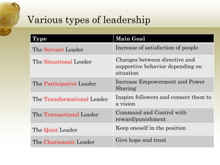 Various types of leadership
         yp               p
 Type                          Main Goal
 The Servant Leader            Increase of satisfaction of people

 The Situational Leader        Changes between directive and
                               supportive behavior depending on
                               situation
 The Participative Leader      Increase Empowerment and Power
                               Sharing
 The Transformational Leader   Inspire followers and connect them to
                               a vision
 The Transactional Leader      Command and Control with
                               reward/punishment
                                    d/   i h   t
 The Quiet Leader              Keep oneself in the position

 The Charismatic Leader        Give hope and trust
 