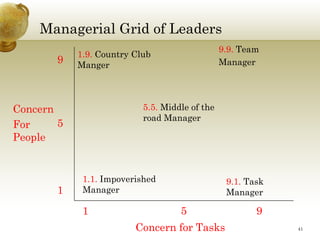 Managerial Grid of Leaders
        g
                                                9.9. Team
            1.9. Country Club
       9    Manger
                 g                              Manager




Concern                    5.5. Middle of the
                           road Manager
For     5
People


             1.1. Impoverished                   9.1. Task
       1     Manager                             Manager

             1                      5                   9
                         Concern for Tasks                   41
 