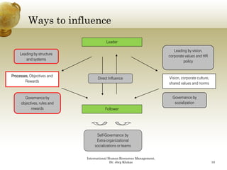 Ways to influence
            y
                                        Leader
                                                                            Leading by vision,
     Leading by structure                                                corporate values and HR
        and systems                                                               policy


Processes, Objectives and                                                Vision, corporate culture,
                                   Direct Influence
        Rewards                                                          shared values and norms


       Governance by
       Go ernance b                                                        Governance by
     objectives, rules and                                                  sozialization
           rewards                      Follower




                                  Self-Governance by
                                  Extra-organizational
                                 socializations or teams

                             International Human Resources Management,
                                            Dr. Jörg Klukas                                           10
 