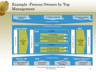 Example -Process Owners by Top
Management
    g
     1. Strategy and                             2. Operative Leadership                       3. Business Excellence
         Planning       CEO                                                 CEO                       Steering
                                                                                                                         QM
                                                Leadership Processes


                                             Core Performance Processes
 Head of Sales                                                                                     CEO
                                                        5.
                                                        5 Projects
                                  COO
                                                        5.1 Consulting            BUL
                              C                                                           C
 M                            U             5.2 Software Solution Development     BUL     U
                                                                                                      7.
                                                                                                                         M
 A            4.              S                                                           S                              A
                                                                                                  Knowledge
 R        Acquisition         T                        5.3
                                                       5 3 Test Services          BUL     T                              R
                                                                                                   Sharing
 K           and              O                                                           O                              K
                                                                                                     and
 E          CRM               M                                                           M                              E
                                  COO                   6. Services                                Learning
 T                            E                                                           E                              T
                              R
                                                     6.1 Agency Services          BUL     R

                                                     6.2 Support Services         BUL
                                                                                   U


                                                     Enabling Processes
  Head of HR                      CFO                                             CFO         Head of internal IT
                                                                           10. Finance
 8. Human Resources                 9. Procurement                       Management and             11. Infrastructure
     Management                      Management                            Controlling                Management

                                   International Human Resources Management,
                                                  Dr. Jörg Klukas                                                            12
 