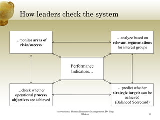 How leaders check the system
                           y


                                                                             …analyze based on
  …monitor areas of
                                                                           relevant segmentations
   risks/success
                                                                              for interest groups



                                      Performance
                                      Indicators…


                                                                              …predict whether
   …check whether
                                                                           strategic targets can be
  operational process
                                                                                  achieved
objectives are achieved
                                                                            (Balanced Scorecard)

                          International Human Resources Management, Dr. Jörg
                                               Klukas                                            13
 