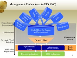 Management Review (acc. to ISO 9000)




Suggestions for
 improvements

                                 Pool of Ideas for Change
  Consolidation                     and Improvement


                                                                                      Management
Strategic Filter/                     Strategy Map                                      Review
      Prioritize

                      Mange operational
                        Improvement
                                                                Manage Change:           Code
                                                              Strategic Initiatives
     Monitoring           Actions                                                        Book
    Deployment
                                          International Human Resources Management,
                    Process Indicators                      BSC Indicators
                                                         Dr. Jörg Klukas
                                                                                            24
 