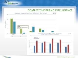 COMPETITIVE BRAND INTELLIGENCE




12
 
