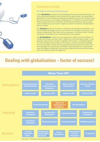 Stufenweise zum Erfolg
                                                  Der Aufbau des Universitätslehrgangs
                                                  In den Basisfächern erwerben Sie berufsfeldspezifische betriebswirtschaftliche und
                                                  informationstechnologische sowie rechtliche Grundkenntnisse. Als wesentlichen
                                                  Bestandteil für eine erfolgreiche Managementtätigkeit erweitern Sie darüber hinaus
                                                  Ihre kommunikativen und sozialen Kompetenzen. In Vorbereitung auf die Master
                                                  Thesis werden Kenntnisse im Bereich der Wissenschaftstheorie und der empiri-
                                                  schen Sozialforschung vermittelt. Insgesamt müssen mindestens drei Basisfächer
                                                  besucht werden.
                                                  Das Aufbaufach bietet den Einstieg in wesentliche Kompetenzen des Medien- und
                                                  Kommunikationsmanagements und vermittelt Ihnen das Basis Know-how. Zwei
                                                  weitere Aufbaufächer Ihrer Wahl sind zu absolvieren. So können Sie Ihr Studium
                                                  individuell an Ihre Bedürfnisse und Karrierewünsche anpassen.
                                                  Die Vertiefungsfächer machen Sie zum Experten/zur Expertin auf Ihrem Gebiet. Es
                                                  werden jene Inhalte vermittelt, die Ihr Wissen auf eine breite Basis stellen. In vier
                                                  Modulen setzen Sie sich vertieft mit globalen Informations- und Medienmärkten,
                                                  mit interkultureller Kommunikation, Informations- und Kommunikationstrategien
                                                  sowie mit aktuellen Themen des International Information & Communication Sys-
                                                  tems Management auseinander. Die Master Thesis behandelt auf wissenschaft-
                                                  licher Grundlage ein relevantes Thema aus dem Gebiet des International Information
                                                  & Communication Systems Management.




  Dealing with globalisation – factor of success!

                                                                        Master Thesis (MT)


                                M1                                   M2                           M3                        M4
                       Globale Informations-                    Intercultural              Global and Social        Seminar zu aktuellen
Vertiefungsfächer       uud Medienmärkte                     Communication and              Communication                Themen
                                                                Competence


                           Seminar zur MT                       Seminar zur MT             Seminar zur MT             Seminar zur MT




                                                                                  Medien-und
                                           Change Management                    Kommunikations-          Risk Management
                                                                                 management *


Aufbaufächer                 Innovations-                       Lean Operations
                                                                                         Projektmanagement
                                                                                                                      Verbesserungs-
                             management                          Management                                            management


                             Informations-                  Wissensmanagement            Prozessmanagement          Qualitätsmanagement
                             management




                           Learning                  Wissenschafts-               General           Kommunikation
Basisfächer              Environment                 theorie & Meth.             Management           und Team-            IT und Recht
                          System *                   der emp. SF * *                                 management
                    * Pflichtmodul, ** Pflichtmodul für Nicht-AkademikerInnen
 