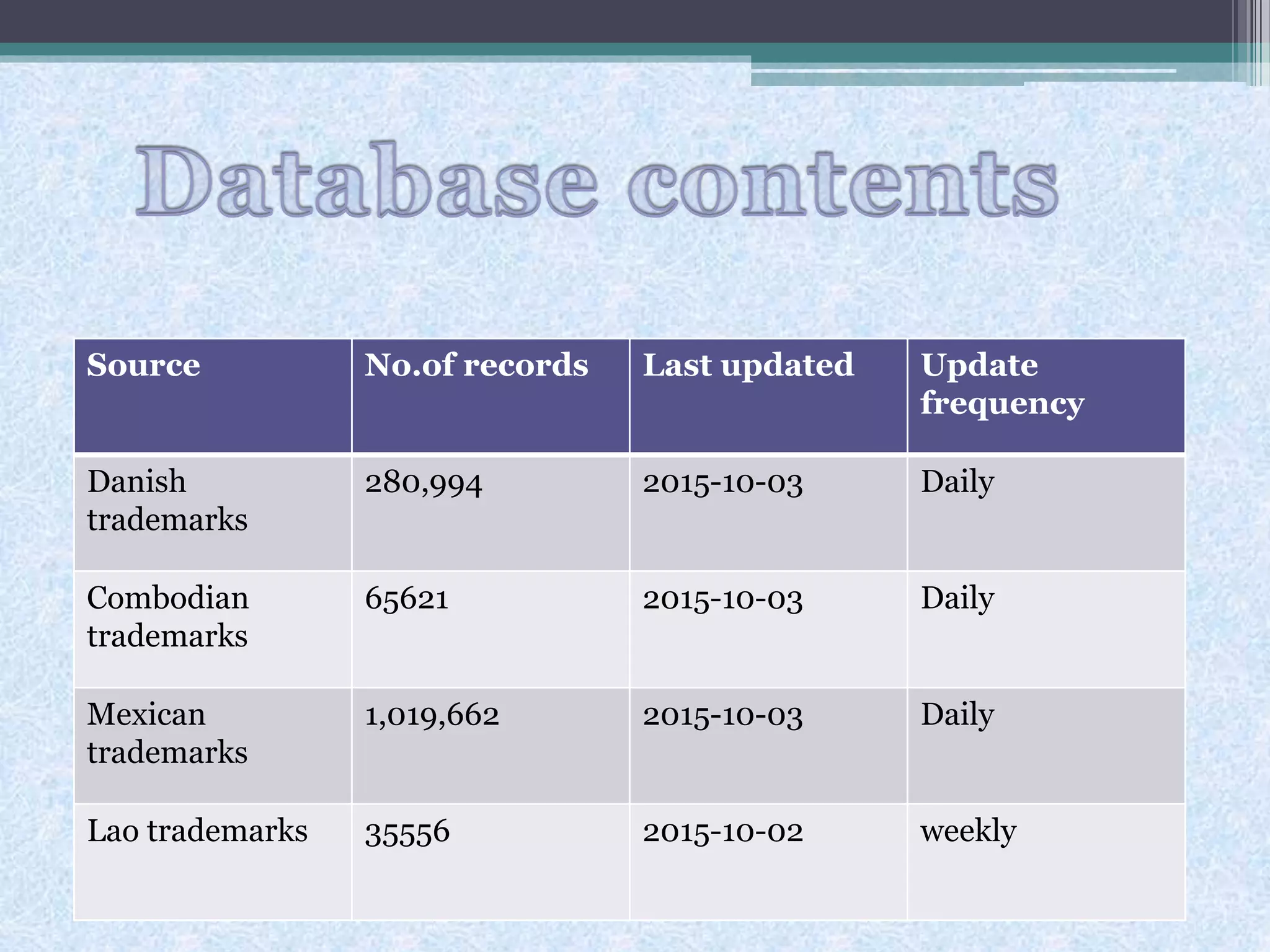 Source No.of records Last updated Update
frequency
Danish
trademarks
280,994 2015-10-03 Daily
Combodian
trademarks
65621 2015-10-03 Daily
Mexican
trademarks
1,019,662 2015-10-03 Daily
Lao trademarks 35556 2015-10-02 weekly
 