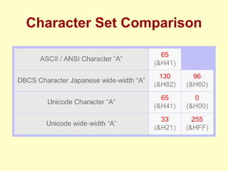 Character Set Comparison 