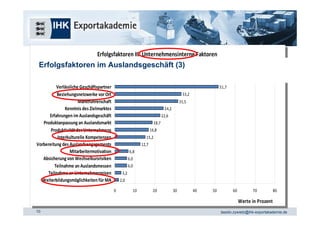 Erfolgsfaktoren III: Unternehmensinterne Faktoren 
                  Erfolgsfaktoren III: Unternehmensinterne Faktoren 
                        (Nennung der 3 wichtigsten Faktoren)
 Erfolgsfaktoren im Auslandsgeschäft (3)
                         (Nennung der 3 wichtigsten Faktoren)

                   Qualität der Produkte
                    Qualität der Produkte                                                                                       69,6
                                                                                                                                 69,6
          Verlässliche Geschäftspartner
            Verlässliche Geschäftspartner                                                                    51,7
                                                                                                              51,7
           Beziehungsnetzwerke vor Ort
            Beziehungsnetzwerke vor Ort                                                  33,2
                                                                                          33,2
                       Marktführerschaft
                        Marktführerschaft                                              31,5
                                                                                        31,5
                Kenntnis des Zielmarktes
                 Kenntnis des Zielmarktes                                      24,2
                                                                                24,2
      Erfahrungen im Auslandsgeschäft
        Erfahrungen im Auslandsgeschäft                                      22,6
                                                                              22,6
   Produktanpassung an Auslandsmarkt
    Produktanpassung an Auslandsmarkt                                  18,7
                                                                         18,7
       Produktivität des Unternehmens
        Produktivität des Unternehmens                               16,8
                                                                      16,8
           Interkulturelle Kompetenzen
            Interkulturelle Kompetenzen                            15,2
                                                                     15,2
Vorbereitung des Auslandsengagements
 Vorbereitung des Auslandsengagements                           12,7
                                                                 12,7
                  Mitarbeitermotivation
                   Mitarbeitermotivation               6,8
                                                        6,8
   Absicherung von Wechselkursrisiken
    Absicherung von Wechselkursrisiken                6,0
                                                       6,0
         Teilnahme an Auslandsmessen
           Teilnahme an Auslandsmessen                6,0
                                                       6,0
     Teilnahme an Unternehmerreisen
       Teilnahme an Unternehmerreisen             3,2
                                                    3,2
  Weiterbildungsmöglichkeiten für MA
    Weiterbildungsmöglichkeiten für MA           2,0
                                                  2,0
                                            00            10
                                                           10          20
                                                                        20         30
                                                                                    30           40
                                                                                                  40   50
                                                                                                        50           60
                                                                                                                      60      70
                                                                                                                               70         80
                                                                                                                                           80
                                                                                                                       Werte in Prozent 
                                                                                                                        Werte in Prozent 
10                                                                                                           tassilo.zywietz@ihk-exportakademie.de
 