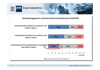 Auslandsengagement und Unternehmensentwicklung im AUSLAND
               Auslandsengagement und Unternehmensentwicklung im AUSLAND


     Entwicklung des Umsatzes im Ausland in den
      Entwicklung des Umsatzes im Ausland in den
                  letzten 5 Jahren
                                                                   58,3
                                                                    58,3                  23,5
                                                                                           23,5     18,2
                                                                                                     18,2
                   letzten 5 Jahren


     Entwicklung des Gewinns im Ausland in den
      Entwicklung des Gewinns im Ausland in den
                  letzten 5 Jahren
                                                              44,4
                                                               44,4               32,1
                                                                                   32,1            23,5
                                                                                                    23,5
                   letzten 5 Jahren


Entwicklung des Personalbestandes im Ausland in
 Entwicklung des Personalbestandes im Ausland in
              den letzten 5 Jahren
                                                           29,8
                                                            29,8                53,6
                                                                                 53,6                16,5
                                                                                                      16,5
               den letzten 5 Jahren

                                                   0       10 20 30 40 50 60 70 80 90 100
                                                       0    10 20 30 40 50 60 70 80 90 100
                                                                                   in Prozent
                                                                                     in Prozent

                                             ges ti egen gl eich gebli eben gefa ll en
                                              ges ti egen gl eich gebli eben gefa ll en



11                                                                                  tassilo.zywietz@ihk-exportakademie.de
 