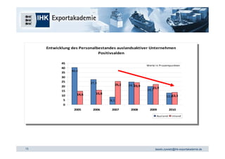 Entwicklung des Personalbestandes auslandsaktiver Unternehmen
      Entwicklung des Personalbestandes auslandsaktiver Unternehmen
                              Positivsalden
                               Positivsalden

            45
             45                                                Werte in Prozentpunkten
            40                                                  Werte in Prozentpunkten
             40   40,4
            35     40,4
             35
            30
             30
            25               27,3
             25               27,3         25,2
            20                              25,2   24,723,9
             20                                     24,723,9       21,9
            15                                                 19,7 21,9
             15                                                 19,7
                     14,6       15,8
            10        14,6       15,8                                           13,3
                                                                            12,6 13,3
             10                                                              12,6
             5                          8,1
              5                          8,1
             0
              0
                   2005       2006       2007       2008         2009         2010
                    2005       2006       2007       2008         2009         2010
                                                                     Ausland  Inland
                                                                      Ausland  Inland




13                                                                  tassilo.zywietz@ihk-exportakademie.de
 