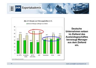 Abb. 21: Einsatz von Führungskräften in %
                                               Abb. 21: Einsatz von Führungskräften in %
                                                    Deutsche Manager
                                                    Deutsche Manager     Manager aus Zielland
                                                                         Manager aus Zielland

           80
           80

           70
                                                                67,3
                                                                67,3
                                                                                                                                    Deutsche
           70
                             57,9
                             57,9
                                                                              63,1
                                                                              63,1                                             Unternehmen setzen
           60                                                                                             57,4
                                                                                                          57,4
           60                                    54,2
                                                 54,2
                                                                                            49,7
                                                                                            49,7
                                                                                                                        54,0
                                                                                                                        54,0     im Zielland des
           50
           50
                                                                                     41,9
                                                                                     41,9          42,6
                                                                                                                 45,1
                                                                                                                 45,1          Auslandsgeschäftes
                                         39,8                                                      42,6
                     38,9                39,8
           40
           40
                     38,9
                                                         34,5
                                                         34,5          34,2
                                                                       34,2
                                                                                                                               bevorzugt Manager
           30
           30
                                                                                                                                aus dem Zielland
                                                                                                                                       ein.
           20
           20

           10
           10

             0
             0
                     EU // EFTA
                     EU EFTA              EU-Beitritts
                                          EU-Beitritts      NAFTA
                                                            NAFTA        USA
                                                                         USA         Südamerika
                                                                                     Südamerika      Afrika
                                                                                                     Afrika        Asien
                                                                                                                   Asien
                                            länder
                                             länder      (ohne USA)
                                                          (ohne USA)
     © IHK / /SHB Going Int ernat ional 2003
     © IHK SHB Going Int ernat ional 2003




14                                                                                                                             tassilo.zywietz@ihk-exportakademie.de
 