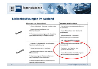 Stellenbesetzungen im Ausland
                  Manager aus Heimatland                       Manager aus Gastland

                     * Keine kulturelle Distanz zur Zentrale   * Keine Kommunikationsprobleme
                                                               im Gastland
                     * Keine Sprachprobleme mit
                     Heimatstandort                            * Hohe Akzeptanz bei Gastland-
           ile
       orte
                                                               Mitarbeitern
     V               * Vertrauensvorsprung durch Kenntnis
                     des Unternehmens und Mitarbeiter          * Kenntnisse der Gastland-
                                                               Bürokratie und Institutionen

                                                               * Evt. Geringere Lohnkosten

                     * Kosten (Vorbereitung, Entlohnung,       * Kommunikationsprobleme mit
                     Wiedereingliederung                       Heimatland

                     * Sprachprobleme im Ausland               * Auftreten von Werte- und
                                                               Loyalitäts-Konflikten
            ile
        chte         * Akzeptanzprobleme bei Gastland-
      Na             Mitarbeitern                              * Hohe Kosten für Vermittlung von
                                                               Fach- und Führungskräften
                     * Begrenzung der Karrierechancen
                     der Gastland-Führungskräfte

                     * Mögliche Interaktionsprobleme mit
                     Gastland-Institutionen
15                                                                        tassilo.zywietz@ihk-exportakademie.de
 