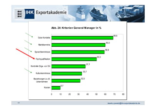 Abb. 24: Kriterien General Manager in %
                                               Abb. 24: Kriterien General Manager in %

                                                                                                         68,6
                                                                                                         68,6
                    Gute Kontakte
                    Gute Kontakte

                                                                                               60,0
                                                                                               60,0
                     Marktkenntnis
                     Marktkenntnis

                                                                                              58,9
                                                                                              58,9
              Sprachkenntnisse
              Sprachkenntnisse

                                                                                       50,3
                                                                                       50,3
                Fachqualifikation
                Fachqualifikation

                                                                               37,7
                                                                               37,7
       Kontrolle Orga. vor Ort
       Kontrolle Orga. vor Ort

                                                                         33,7
                                                                         33,7
                Kulturkenntnisse
                Kulturkenntnisse

            Beziehungen zu dt.
            Beziehungen zu dt.                                          32,0
                                                                        32,0
              Unternehmen
               Unternehmen
                                                      9,7
                                                      9,7
                               Kosten
                               Kosten

                                               0
                                               0     10
                                                     10     20
                                                            20     30
                                                                   30          40
                                                                               40     50
                                                                                      50      60
                                                                                              60         70
                                                                                                         70        80
                                                                                                                   80
     © IHK / /SHB Going Int ernat ional 2003
     © IHK SHB Going Int ernat ional 2003


17                                                                                                 tassilo.zywietz@ihk-exportakademie.de
 
