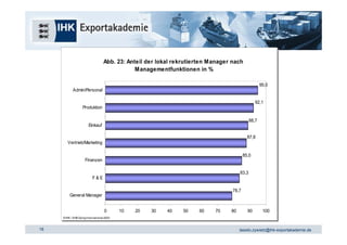 Abb. 23: Anteil der lokal rekrutierten Manager nach
                                      Abb. 23: Anteil der lokal rekrutierten Manager nach
                                                  Managementfunktionen in %
                                                  Managementfunktionen in %

                                                                                                    95,0
                                                                                                    95,0
             Admin/Personal
             Admin/Personal

                                                                                                  92,1
                                                                                                  92,1
                     Produktion
                     Produktion

                                                                                             88,7
                                                                                             88,7
                         Einkauf
                         Einkauf

                                                                                             87,8
                                                                                             87,8
        Vertrieb/Marketing
        Vertrieb/Marketing

                                                                                           85,0
                                                                                           85,0
                      Finanzen
                      Finanzen

                                                                                         83,3
                                                                                         83,3
                             F&E
                             F&E

                                                                                    78,7
                                                                                    78,7
          General Manager
          General Manager


                                      0
                                      0        10
                                               10   20
                                                    20   30
                                                         30   40
                                                              40   50
                                                                   50   60
                                                                        60    70
                                                                              70    80
                                                                                    80       90
                                                                                             90      100
                                                                                                     100
     © IHK / /SHB Going Int ernat ional 2003
     © IHK SHB Going Int ernat ional 2003


18                                                                                       tassilo.zywietz@ihk-exportakademie.de
 