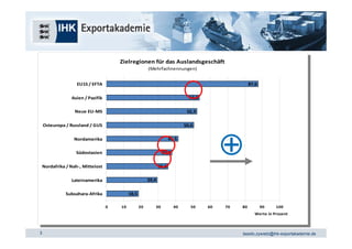 Zielregionen für das Auslandsgeschäft 
                                             Zielregionen für das Auslandsgeschäft 
                                                        (Mehrfachnennungen)
                                                         (Mehrfachnennungen)

                    EU15 / EFTA                                                                       87,6
                     EU15 / EFTA                                                                       87,6

                 Asien / Pazifik                                                53,8
                  Asien / Pazifik                                                53,8

                   Neue EU‐MS                                                  52,3
                    Neue EU‐MS                                                  52,3

    Osteuropa / Russland / GUS                                                50,6
     Osteuropa / Russland / GUS                                                50,6

                  Nordamerika                                     41,5
                   Nordamerika                                     41,5

                   Südostasien                                  37,8
                    Südostasien                                  37,8

    Nordafrika / Nah‐, Mittelost                            35,6
     Nordafrika / Nah‐, Mittelost                            35,6

                 Lateinamerika                          29,4
                  Lateinamerika                          29,4

              Subsahara‐Afrika                18,5
               Subsahara‐Afrika                18,5

                                    0       10    20       30           40       50     60    70    80      90      100
                                        0    10    20       30           40       50     60    70    80      90       100
                                                                                                          Werte in Prozent
                                                                                                           Werte in Prozent



3                                                                                                   tassilo.zywietz@ihk-exportakademie.de
 