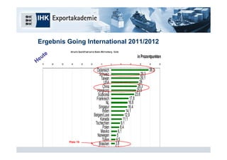 Ergebnis Going International 2011/2012
                          Akt uelle Geschäf t ssit uat ion Baden- Würt t emberg - S aldo
         e
      ut                                                                                                  in Prozentpunkten
    He -70   -60   -50    -40          -30         -20          -10           0            10   20          30      40       50


                                                           Österreich                                               38,3
                                                             Schweiz                                         29,3
                                                               Taiwan                                        29,1
                                                                  USA                                      28
                                                                China                                     26,3
                                                           Hongkong                                      25,5
                                                            Südkorea                                    23,6
                                                           Frankreich                            17,8
                                                                   NL                           16,8
                                                             Singapur                           16,4
                                                                Indien                       14,1
                                                         Belgien/Luxe                       12,9
                                                              Kanada                       11,1
                                                          Tschechien                     9,1
                                                                Polen                   8,4
                                                               Mexiko                6,1
                                                            Norwegen                5
                         Platz 19
                                                                Türkei              4,5
                                                             Brasilien             3,8
4                                                           Russland               3,4                                     tassilo.zywietz@ihk-exportakademie.de
                                                                   GB             2,5
 
