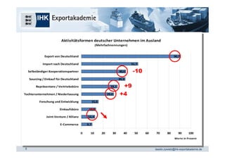 Aktivitätsformen deutscher Unternehmen im Ausland
    Aufstellung Aktivitätsformen deutscher Unternehmen im Ausland
                 der Unternehmen(Mehrfachnennungen)
                                 (Mehrfachnennungen)


              Export von Deutschland                                                                            90,7
               Export von Deutschland                                                                            90,7
             Import nach Deutschland                                               51,7
              Import nach Deutschland                                               51,7
    Selbständiger Kooperationspartner
     Selbständiger Kooperationspartner
                                                                          40,6
                                                                           40,6     -10
    Sourcing / Einkauf für Deutschland                                    39,9
     Sourcing / Einkauf für Deutschland                                    39,9
         Repräsentanz / Vertriebsbüro
          Repräsentanz / Vertriebsbüro
                                                                  33,1
                                                                   33,1    +9
Tochterunternehmen / Niederlassung
 Tochterunternehmen / Niederlassung
                                                                29,6
                                                                 29,6     +4
           Forschung und Entwicklung              15,6
            Forschung und Entwicklung              15,6
                        Einkaufsbüro            13,2
                         Einkaufsbüro            13,2
               Joint Venture / Allianz         12,4
                Joint Venture / Allianz         12,4
                         E‐Commerce            9,7
                          E‐Commerce            9,7

                                          0      10       20       30        40      50    60    70       80       90      100
                                           0      10       20       30        40      50    60    70       80       90      100
                                                                                                                Werte in Prozent
                                                                                                                 Werte in Prozent


6                                                                                                tassilo.zywietz@ihk-exportakademie.de
 