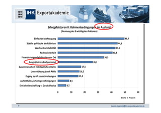 Erfolgsfaktoren II: Rahmenbedingungen im Ausland
                                  Erfolgsfaktoren II: Rahmenbedingungen im Ausland
                                                   (Nennung der 3 wichtigsten Faktoren) 
                                                    (Nennung der 3 wichtigsten Faktoren) 

                   Einfacher Marktzugang
                    Einfacher Marktzugang                                                                            49,7
                                                                                                                      49,7
           Stabile politische Verhältnisse
            Stabile politische Verhältnisse                                                                 44,6
                                                                                                             44,6
                   Wechselkursstabilität
                    Wechselkursstabilität                                                                 43,1
                                                                                                           43,1
                       Rechtssicherheit
                        Rechtssicherheit                                                              40,8
                                                                                                       40,8
      Finanzierungsmöglichkeiten vor Ort
       Finanzierungsmöglichkeiten vor Ort                                                   34,3
                                                                                             34,3
             Ausgebildetes Fachpersonal
              Ausgebildetes Fachpersonal                                           26,1
                                                                                    26,1
Zusammenarbeit mit staatlichen Stelle
 Zusammenarbeit mit staatlichen Stelle                                 17,5
                                                                        17,5
         Unterstützung durch AHKs
           Unterstützung durch AHKs                                  16,2
                                                                      16,2
         Zugang zu öff. Ausschreibungen
          Zugang zu öff. Ausschreibungen                            15,3
                                                                     15,3
    Aufenthalts‐/Arbeitsgenehmigungen
     Aufenthalts‐/Arbeitsgenehmigungen                     8,5
                                                            8,5
    Einfache Beschaffung v. Geschäftsvisa
     Einfache Beschaffung v. Geschäftsvisa              6,2
                                                         6,2

                                              00            10
                                                             10          20
                                                                          20          30
                                                                                       30           40
                                                                                                     40             50
                                                                                                                     50           60
                                                                                                                                   60
                                                                                                              Werte in Prozent
                                                                                                               Werte in Prozent

9                                                                                                   tassilo.zywietz@ihk-exportakademie.de
 