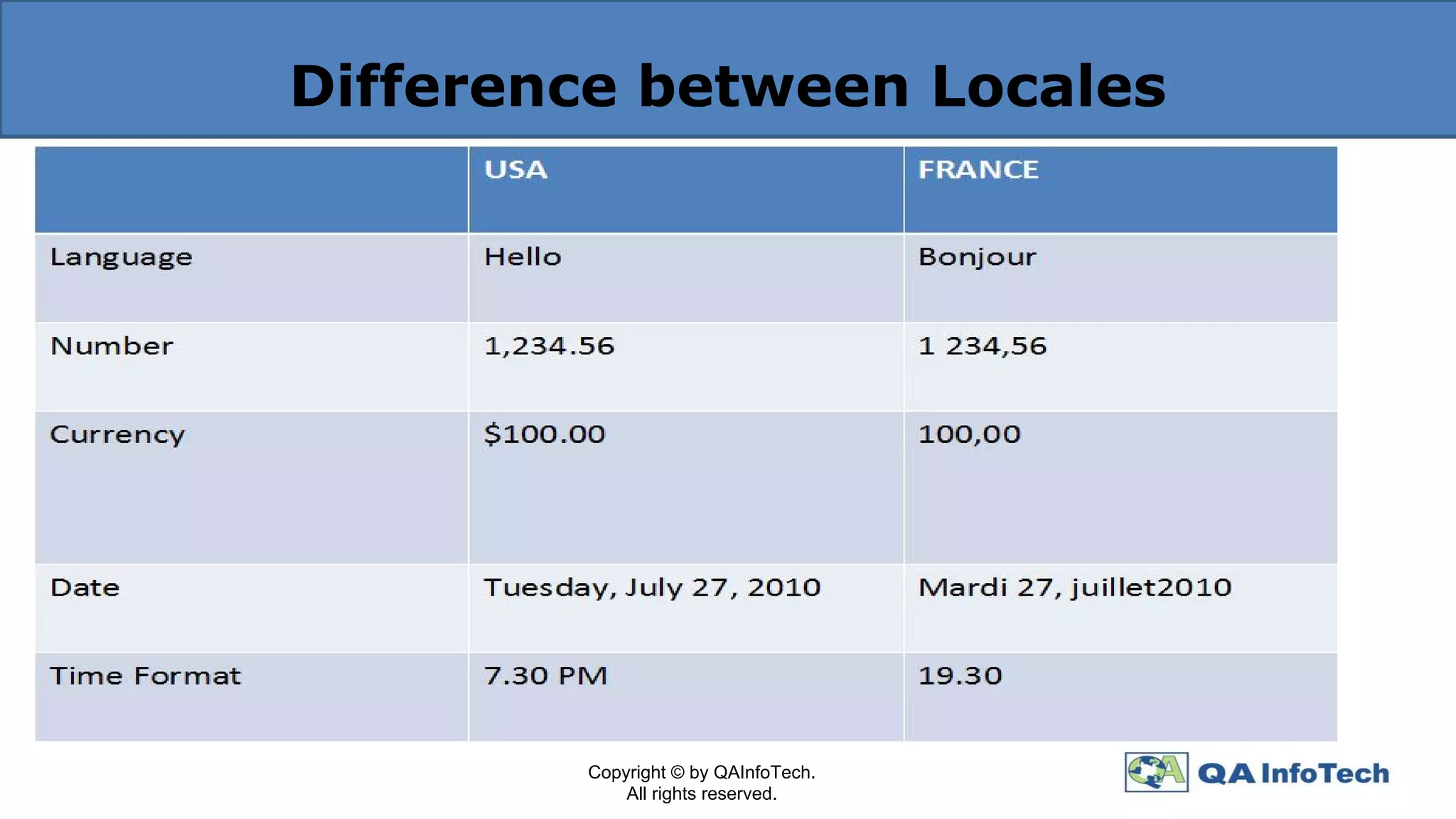 Difference between Locales
Copyright © by QAInfoTech.
All rights reserved.
 
