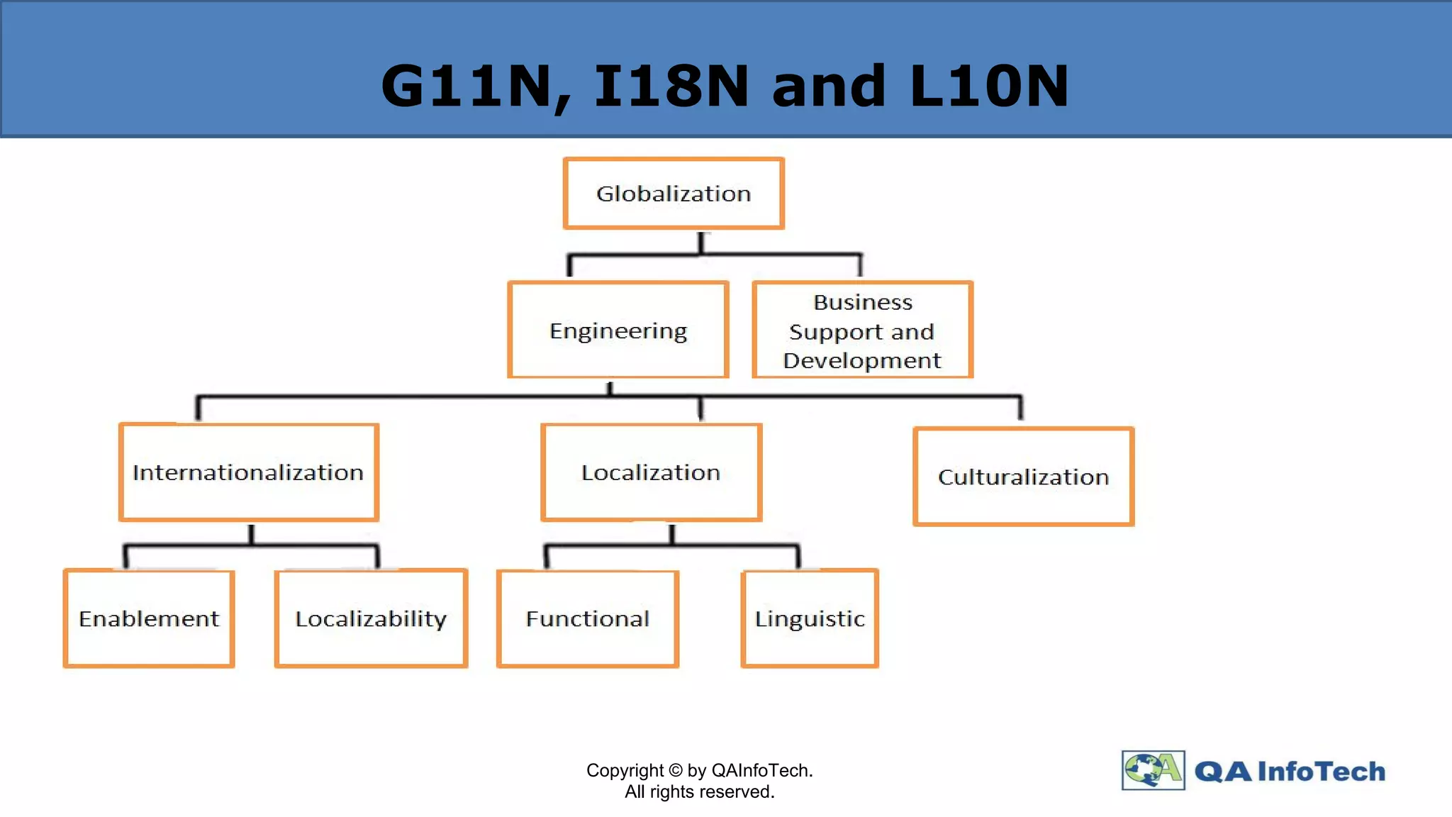 G11N, I18N and L10N
Copyright © by QAInfoTech.
All rights reserved.
 