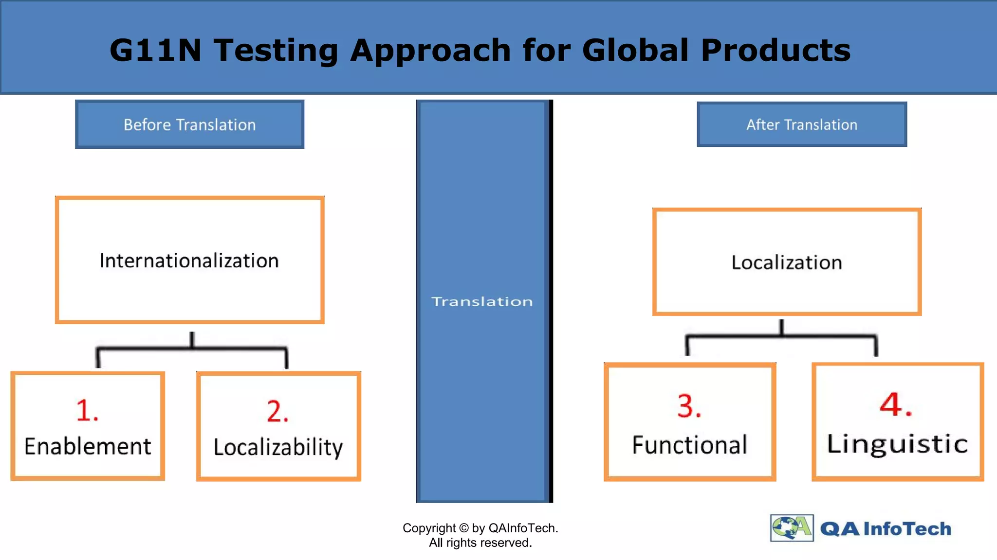 G11N Testing Approach for Global Products
Copyright © by QAInfoTech.
All rights reserved.
 