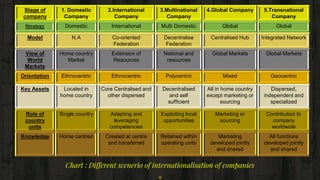 Chart : Different scenerio of internationalisation of companies
9
Stage of
company
1. Domestic
Company
2.International
Company
3.Multinational
Company
4.Global Company 5.Transnational
Company
Strategy Domestic International Multi Domestic Global Global
Model N.A Co-oriented
Federation
Decentralise
Federation
Centralised Hub Integrated Network
View of
World
Markets
Home country
Market
Extension of
Resources
National and
resources
Global Markets Global Markets
Orientation Ethnocentric Ethnocentric Polycentric Mixed Geocentric
Key Assets Located in
home country
Core Centralised and
other dispersed
Decentralised
and self
sufficient
All in home country
except marketing or
sourcing
Dispersed,
independent and
specialized
Role of
country
units
Single country Adapting and
leveraging
competencies
Exploiting local
opportunities
Marketing or
sourcing
Contribution to
company
worldwide
Knowledge Home centred Created at centre
and transferred
Retained within
operating units
Marketing
developed jointly
and shared
All functions
developed jointly
and shared
 