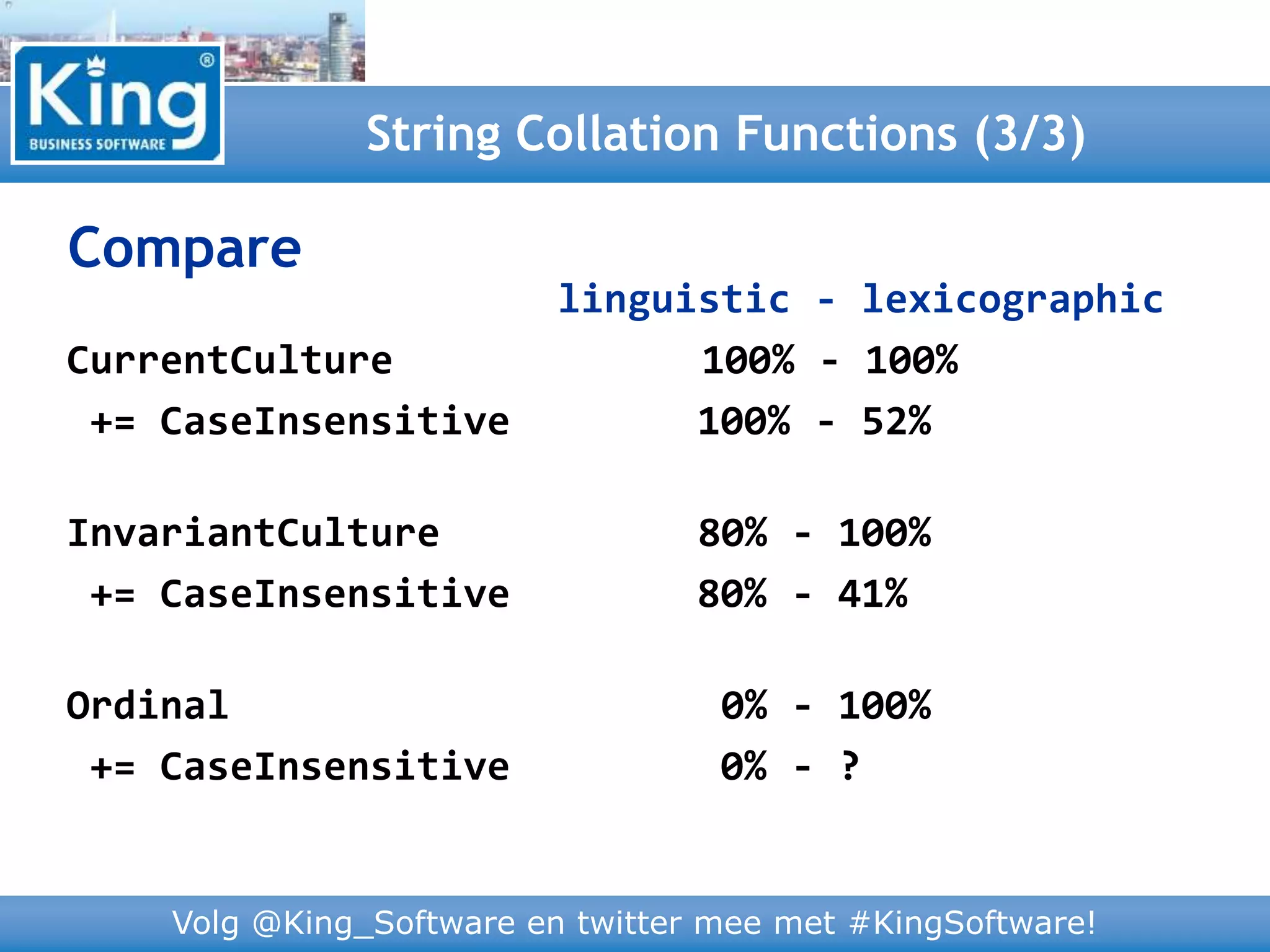 Volg @King_Software en twitter mee met #KingSoftware!
linguistic - lexicographic
CurrentCulture 100% - 100%
+= CaseInsensitive 100% - 52%
InvariantCulture 80% - 100%
+= CaseInsensitive 80% - 41%
Ordinal 0% - 100%
+= CaseInsensitive 0% - ?
String Collation Functions (3/3)
Compare
 