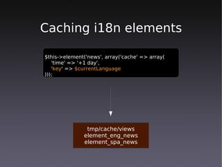 Caching i18n elements

$this->element('news', array('cache' => array(
   'time' => '+1 day',
   'key' => $currentLanguage
)));




                tmp/cache/views
               element_eng_news
               element_spa_news
 