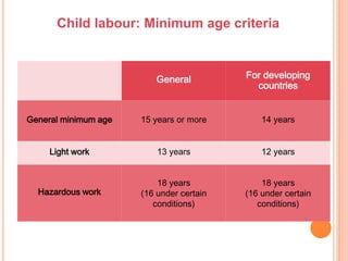 General For developing
countries
General minimum age 15 years or more 14 years
Light work 13 years 12 years
Hazardous work
18 years
(16 under certain
conditions)
18 years
(16 under certain
conditions)
Child labour: Minimum age criteria
 