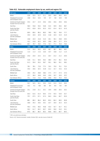 100 Global Employment Trends 2012 | Preventing a deeper jobs crisis
Table A12. Vulnerable employment shares by sex, world and regions (%)
Both sexes 2000 2005 2006 2007 2008 2009 2010 2011*
World 52.8 52.0 51.7 51.1 50.0 49.8 49.6 49.1
Developed Economies
and European Union
10.8 10.3 10.0 9.9 9.7 9.8 10.0 9.8
Central and South-Eastern
Europe (non-EU) and CIS
25.5 22.7 21.9 20.6 20.4 20.6 20.9 20.6
East Asia 58.0 55.8 55.6 54.8 52.4 50.9 49.6 48.7
South-East Asia
and the Pacific
65.3 62.8 62.6 62.3 62.2 61.4 62.3 61.6
South Asia 80.9 80.6 80.3 80.0 78.9 78.2 78.4 77.7
Latin America
and the Caribbean
35.9 33.9 32.9 32.3 31.8 32.4 31.9 31.9
Middle East 33.8 32.4 31.8 31.0 30.1 30.1 29.8 29.5
North Africa 42.2 41.8 40.3 40.5 39.8 39.4 37.7 37.4
Sub-Saharan Africa 80.7 78.7 78.4 77.6 76.7 77.1 76.9 76.6
Males 2000 2005 2006 2007 2008 2009 2010 2011*
World 51.0 50.4 50.0 49.5 48.7 48.7 48.6 48.2
Developed Economies
and European Union
11.4 11.3 11.0 10.9 10.7 10.8 11.2 11.0
Central and South-Eastern
Europe (non-EU) and CIS
25.9 23.4 22.5 21.1 20.7 21.2 21.2 20.9
East Asia 52.8 51.1 50.9 50.2 48.4 47.2 46.1 45.4
South-East Asia
and the Pacific
61.3 59.4 59.3 58.7 59.1 58.3 59.1 58.5
South Asia 78.1 78.1 77.8 77.5 76.5 75.9 76.1 75.5
Latin America
and the Caribbean
35.4 33.6 32.5 31.8 31.2 31.7 31.6 31.6
Middle East 30.9 29.2 28.8 28.0 27.5 27.7 27.3 27.0
North Africa 37.7 36.4 34.8 34.6 33.9 33.7 32.6 32.2
Sub-Saharan Africa 75.1 71.9 71.6 70.8 69.8 70.4 70.3 70.0
Females 2000 2005 2006 2007 2008 2009 2010 2011*
World 55.7 54.5 54.1 53.5 52.0 51.5 51.0 50.5
Developed Economies
and European Union
10.2 9.1 8.8 8.6 8.4 8.5 8.5 8.4
Central and South-Eastern
Europe (non-EU) and CIS
25.1 21.8 21.1 20.1 19.9 19.8 20.5 20.2
East Asia 64.3 61.6 61.4 60.5 57.4 55.5 53.9 52.7
South-East Asia
and the Pacific
70.7 67.5 67.1 67.3 66.3 65.6 66.7 65.9
South Asia 88.1 86.5 86.4 86.3 85.0 84.3 84.6 83.8
Latin America
and the Caribbean
36.8 34.3 33.6 33.1 32.7 33.4 32.3 32.3
Middle East 49.3 47.6 46.6 45.8 43.3 42.7 42.7 42.1
North Africa 59.2 61.7 60.2 60.7 60.0 59.0 55.0 55.1
Sub-Saharan Africa 87.6 86.7 86.4 85.5 84.8 85.0 84.7 84.5
* 2011 are preliminary estimates.
Source: ILO, Trends econometric models, October 2011; see also source of table A2.
 