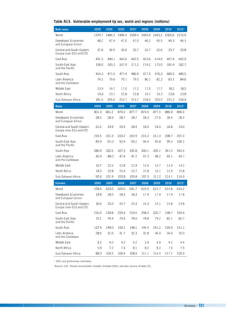 Annexes 101
Table A13. Vulnerable employment by sex, world and regions (millions)
Both sexes 2000 2005 2006 2007 2008 2009 2010 2011*
World 1379.7 1484.2 1499.4 1509.4 1493.9 1493.2 1505.6 1515.9
Developed Economies
and European Union
48.2 47.4 47.0 47.0 46.2 45.5 46.3 46.1
Central and South-Eastern
Europe (non-EU) and CIS
37.8 34.9 34.0 32.7 32.7 32.6 33.7 33.8
East Asia 431.5 440.1 443.6 442.5 423.6 414.0 407.4 402.9
South-East Asia
and the Pacific
158.0 165.3 167.9 171.2 174.2 175.0 181.4 182.7
South Asia 414.3 471.5 477.4 480.9 477.5 476.3 480.5 486.5
Latin America
and the Caribbean
74.5 79.6 79.1 79.5 80.1 82.2 83.1 84.6
Middle East 13.9 16.7 17.0 17.2 17.0 17.7 18.2 18.5
North Africa 19.8 23.1 22.8 23.8 24.1 24.3 23.8 23.8
Sub-Saharan Africa 181.6 205.6 210.7 214.7 218.5 225.5 231.2 236.9
Males 2000 2005 2006 2007 2008 2009 2010 2011*
World 801.3 861.2 870.3 877.7 874.0 877.5 889.8 896.6
Developed Economies
and European Union
28.5 28.9 28.7 28.7 28.3 27.6 28.4 28.3
Central and South-Eastern
Europe (non-EU) and CIS
21.2 19.9 19.3 18.4 18.4 18.5 18.8 19.0
East Asia 215.5 221.3 223.2 222.9 215.2 211.3 208.7 207.3
South-East Asia
and the Pacific
85.9 91.0 92.4 93.2 95.4 95.8 99.3 100.1
South Asia 286.9 322.5 327.3 332.8 333.1 335.1 341.5 345.4
Latin America
and the Caribbean
45.9 48.0 47.4 47.2 47.3 48.2 49.1 49.7
Middle East 10.7 12.5 12.8 12.9 13.0 13.7 13.9 14.2
North Africa 14.0 15.8 15.4 15.7 15.8 16.1 15.9 15.8
Sub-Saharan Africa 92.6 101.4 103.8 105.8 107.5 111.2 114.1 116.9
Females 2000 2005 2006 2007 2008 2009 2010 2011*
World 578.4 623.0 629.0 631.7 619.9 615.7 615.8 619.2
Developed Economies
and European Union
19.8 18.5 18.3 18.3 17.9 17.9 17.9 17.8
Central and South-Eastern
Europe (non-EU) and CIS
16.6 15.0 14.7 14.3 14.3 14.1 14.8 14.8
East Asia 216.0 218.8 220.4 219.6 208.5 202.7 198.7 195.6
South-East Asia
and the Pacific
72.1 74.4 75.4 78.0 78.8 79.2 82.1 82.7
South Asia 127.4 149.0 150.1 148.1 144.4 141.2 139.0 141.1
Latin America
and the Caribbean
28.6 31.6 31.7 32.3 32.8 34.0 34.0 35.0
Middle East 3.2 4.2 4.2 4.2 3.9 4.0 4.2 4.4
North Africa 5.9 7.2 7.4 8.1 8.2 8.2 7.9 7.9
Sub-Saharan Africa 89.0 104.2 106.9 108.9 111.1 114.4 117.1 120.0
* 2011 are preliminary estimates.
Source: ILO, Trends econometric models, October 2011; see also source of table A2.
 