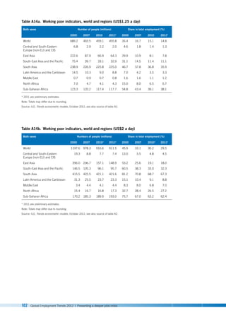 102 Global Employment Trends 2012 | Preventing a deeper jobs crisis
Table A14a. Working poor indicators, world and regions (US$1.25 a day)
Both sexes Number of people (millions) Share in total employment (%)
2000 2007 2010 2011* 2000 2007 2010 2011*
World 689.2 493.5 459.1 455.8 26.4 16.7 15.1 14.8
Central and South-Eastern
Europe (non-EU) and CIS
6.8 2.9 2.2 2.0 4.6 1.8 1.4 1.3
East Asia 222.6 87.9 66.9 64.3 29.9 10.9 8.1 7.8
South-East Asia and the Pacific 75.4 39.7 33.1 32.9 31.1 14.5 11.4 11.1
South Asia 238.9 226.9 225.8 225.0 46.7 37.8 36.8 35.9
Latin America and the Caribbean 14.5 10.3 9.0 8.8 7.0 4.2 3.5 3.3
Middle East 0.7 0.9 0.7 0.8 1.6 1.6 1.1 1.2
North Africa 7.0 4.7 4.1 4.3 15.0 8.0 6.5 6.7
Sub-Saharan Africa 123.3 120.2 117.4 117.7 54.8 43.4 39.1 38.1
* 2011 are preliminary estimates.
Note: Totals may differ due to rounding.
Source: ILO, Trends econometric models, October 2011; see also source of table A2.
Table A14b. Working poor indicators, world and regions (US$2 a day)
Both sexes Numbers of people (millions) Share in total employment (%)
2000 2007 2010* 2011* 2000 2007 2010* 2011*
World 1197.6 978.3 916.6 911.5 45.9 33.1 30.2 29.5
Central and South-Eastern
Europe (non-EU) and CIS
19.3 8.8 7.7 7.4 13.0 5.5 4.8 4.5
East Asia 396.0 206.7 157.1 148.9 53.2 25.6 19.1 18.0
South-East Asia and the Pacific 146.5 105.3 96.1 95.7 60.5 38.3 33.0 32.3
South Asia 415.5 425.5 421.1 421.6 81.2 70.8 68.7 67.3
Latin America and the Caribbean 31.3 25.5 23.7 23.3 15.1 10.4 9.1 8.8
Middle East 3.4 4.4 4.1 4.4 8.3 8.0 6.8 7.0
North Africa 15.4 16.7 16.8 17.3 32.7 28.4 26.5 27.2
Sub-Saharan Africa 170.2 185.3 189.9 193.0 75.7 67.0 63.2 62.4
* 2011 are preliminary estimates.
Note: Totals may differ due to rounding.
Source: ILO, Trends econometric models, October 2011; see also source of table A2.
 