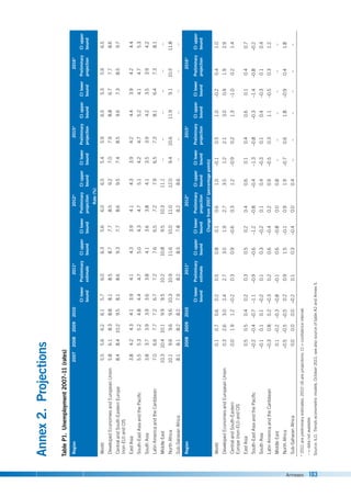 Annexes 103
Annex
2.
Projections
Table
P1.
Unemployment
2007–11
(rates)
Region
2007
2008
2009
2010
2011*
2012*
2015*
2016*
CI
lower
bound
Preliminary
estimate
CI
upper
bound
CI
lower
bound
Preliminary
projection
CI
upper
bound
CI
lower
bound
Preliminary
projection
CI
upper
bound
CI
lower
bound
Preliminary
projection
CI
upper
bound
Rate
(%)
World
5.5
5.6
6.2
6.1
5.7
6.0
6.3
5.6
6.0
6.5
5.4
5.9
6.5
5.3
5.9
6.5
Developed
Economies
and
European
Union
5.8
6.1
8.3
8.8
8.1
8.5
8.7
7.7
8.5
9.2
7.0
7.9
8.8
6.7
7.7
8.6
Central
and
South-Eastern
Europe
(non-EU)
and
CIS
8.4
8.4
10.2
9.5
8.1
8.6
9.3
7.7
8.6
9.5
7.4
8.5
9.6
7.3
8.5
9.7
East
Asia
3.8
4.2
4.3
4.1
3.9
4.1
4.3
3.9
4.1
4.3
3.9
4.2
4.4
3.9
4.2
4.4
South-East
Asia
and
the
Pacific
5.5
5.3
5.2
4.8
4.4
4.7
5.0
4.3
4.7
5.1
4.2
4.7
5.2
4.1
4.7
5.3
South
Asia
3.8
3.7
3.9
3.9
3.6
3.8
4.1
3.6
3.8
4.1
3.5
3.9
4.2
3.5
3.9
4.2
Latin
America
and
the
Caribbean
7.0
6.6
7.7
7.2
6.7
7.2
7.6
6.5
7.2
7.9
6.5
7.3
8.1
6.4
7.3
8.1
Middle
East
10.3
10.4
10.1
9.9
9.5
10.2
10.8
9.5
10.3
11.1
–
–
–
–
–
–
North
Africa
10.1
9.6
9.6
9.6
10.3
10.9
11.6
10.0
11.0
12.0
9.4
10.6
11.9
9.1
10.5
11.8
Sub-Saharan
Africa
8.1
8.1
8.2
8.2
7.9
8.2
8.5
7.8
8.2
8.6
–
–
–
–
–
–
Region
 
2008
2009
2010
2011*
2012*
2015*
2016*
CI
lower
bound
Preliminary
estimate
CI
upper
bound
CI
lower
bound
Preliminary
projection
CI
upper
bound
CI
lower
bound
Preliminary
projection
CI
upper
bound
CI
lower
bound
Preliminary
projection
CI
upper
bound
 Change
from
2007
(percentage
points)
World
0.1
0.7
0.6
0.2
0.5
0.8
0.1
0.6
1.0
–0.1
0.5
1.0
–0.2
0.4
1.0
Developed
Economies
and
European
Union
0.3
2.6
3.0
2.4
2.7
3.0
1.9
2.7
3.5
1.2
2.1
3.0
0.9
1.9
2.9
Central
and
South-Eastern
Europe
(non-EU)
and
CIS
0.0
1.9
1.2
–0.2
0.3
0.9
–0.6
0.3
1.2
–0.9
0.2
1.3
–1.0
0.2
1.4
East
Asia
0.5
0.5
0.4
0.2
0.3
0.5
0.2
0.4
0.6
0.1
0.4
0.6
0.1
0.4
0.7
South-East
Asia
and
the
Pacific
–0.2
–0.4
–0.7
–1.1
–0.9
–0.6
–1.2
–0.8
–0.4
–1.3
–0.8
–0.3
–1.4
–0.8
–0.2
South
Asia
–0.1
0.1
0.1
–0.2
0.1
0.3
–0.2
0.1
0.4
–0.3
0.1
0.4
–0.3
0.1
0.4
Latin
America
and
the
Caribbean
–0.3
0.8
0.2
–0.3
0.2
0.6
–0.4
0.2
0.9
–0.5
0.3
1.1
–0.5
0.3
1.2
Middle
East
0.1
–0.2
–0.3
–0.8
–0.1
0.6
–0.8
0.0
0.8
–
–
–
–
–
–
North
Africa
–0.5
–0.5
–0.5
0.2
0.9
1.5
–0.1
0.9
1.9
–0.7
0.6
1.8
–0.9
0.4
1.8
Sub-Saharan
Africa
0.0
0.0
0.0
–0.2
0.1
0.3
–0.4
0.0
0.4
–
–
–
–
–
–
*
2011
are
preliminary
estimates;
2012–16
are
projections;
CI
=
confidence
interval.
 – =
data
not
available.
Source:
ILO,
Trends
econometric
models,
October
2011;
see
also
source
of
table
A2
and
Annex
5.
 