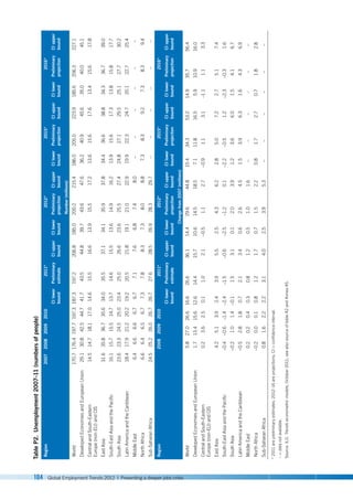 104 Global Employment Trends 2012 | Preventing a deeper jobs crisis
Table
P2.
Unemployment
2007–11
(numbers
of
people)
Region
2007
2008
2009
2010
2011*
2012*
2015*
2016*
CI
lower
bound
Preliminary
estimate
CI
upper
bound
CI
lower
bound
Preliminary
projection
CI
upper
bound
CI
lower
bound
Preliminary
projection
CI
upper
bound
CI
lower
bound
Preliminary
projection
CI
upper
bound
Number
(millions)
World
170.7
176.4
197.7
197.3
187.3
197.2
206.8
185.0
200.2
215.4
186.0
205.0
223.9
185.6
206.3
227.1
Developed
Economies
and
European
Union
29.1
30.8
42.5
44.7
41.7
43.5
44.8
39.7
43.6
47.6
36.2
40.9
45.6
35.0
40.0
45.1
Central
and
South-Eastern
Europe
(non-EU)
and
CIS
14.5
14.7
18.1
17.0
14.6
15.5
16.6
13.9
15.5
17.2
13.6
15.6
17.6
13.4
15.6
17.8
East
Asia
31.6
35.8
36.7
35.6
34.0
35.5
37.1
34.1
35.9
37.8
34.4
36.6
38.8
34.3
36.7
39.0
South-East
Asia
and
the
Pacific
16.1
15.7
15.5
14.7
13.7
14.6
15.5
13.6
14.9
16.2
13.9
15.6
17.3
13.8
15.8
17.7
South
Asia
23.6
23.3
24.5
25.0
23.4
25.0
26.6
23.6
25.5
27.4
24.8
27.1
29.5
25.1
27.7
30.2
Latin
America
and
the
Caribbean
18.4
17.9
21.2
20.2
19.2
20.5
21.8
19.1
21.0
22.9
19.9
22.3
24.7
20.1
22.7
25.4
Middle
East
6.4
6.6
6.6
6.7
6.7
7.1
7.6
6.8
7.4
8.0
–
–
–
–
–
–
North
Africa
6.6
6.4
6.5
6.7
7.3
7.8
8.3
7.3
8.0
8.8
7.3
8.3
9.2
7.3
8.3
9.4
Sub-Saharan
Africa
24.5
25.2
26.0
26.7
26.7
27.6
28.5
26.9
28.3
29.7
–
–
–
–
–
–
Region
 
2008
2009
2010
2011*
2012*
2015*
2016*
CI
lower
bound
Preliminary
estimate
CI
upper
bound
CI
lower
bound
Preliminary
projection
CI
upper
bound
CI
lower
bound
Preliminary
projection
CI
upper
bound
CI
lower
bound
Preliminary
projection
CI
upper
bound
 Change
from
2007
(millions)
World
 
5.8
27.0
26.6
16.6
26.6
36.1
14.4
29.6
44.8
15.4
34.3
53.2
14.9
35.7
56.4
Developed
Economies
and
European
Union
1.7
13.4
15.6
12.6
14.4
15.7
10.6
14.5
18.5
7.1
11.8
16.5
5.9
10.9
16.0
Central
and
South-Eastern
Europe
(non-EU)
and
CIS
0.2
3.6
2.5
0.1
1.0
2.1
–0.5
1.1
2.7
–0.9
1.1
3.1
–1.1
1.1
3.3
East
Asia
4.2
5.1
3.9
2.4
3.9
5.5
2.5
4.3
6.2
2.8
5.0
7.2
2.7
5.1
7.4
South-East
Asia
and
the
Pacific
–0.4
–0.6
–1.4
–2.4
–1.5
–0.6
–2.5
–1.2
0.1
–2.2
–0.5
1.2
–2.3
–0.3
1.6
South
Asia
–0.2
1.0
1.4
–0.1
1.5
3.1
0.1
2.0
3.9
1.2
3.6
6.0
1.5
4.1
6.7
Latin
America
and
the
Caribbean
–0.5
2.8
1.8
0.7
2.1
3.4
0.6
2.6
4.5
1.5
3.9
6.3
1.6
4.3
6.9
Middle
East
0.2
0.2
0.4
0.3
0.8
1.2
0.5
1.0
1.6
–
–
–
–
–
–
North
Africa
–0.2
0.0
0.1
0.8
1.2
1.7
0.7
1.5
2.2
0.8
1.7
2.7
0.7
1.8
2.8
Sub-Saharan
Africa
 
0.8
1.6
2.2
2.2
3.1
4.0
2.5
3.9
5.3
–
–
–
–
–
–
*
2011
are
preliminary
estimates;
2012–16
are
projections;
CI
=
confidence
interval.
 – =
data
not
available.
Source:
ILO,
Trends
econometric
models,
October
2011;
see
also
source
of
table
A2
and
Annex
A5.
 