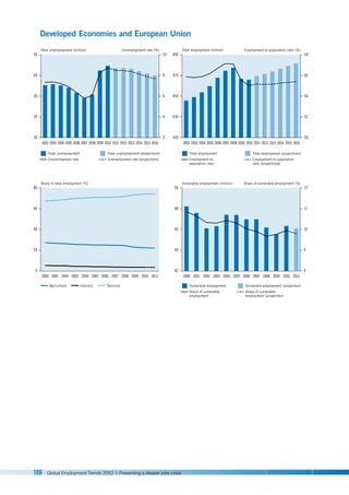 106 Global Employment Trends 2012 | Preventing a deeper jobs crisis
Total unemployment (million)
Total unemployment
Unemployment rate
Total unemployment (projections)
Unemployment rate (projections)
Unemployment rate (%)
Developed Economies and European Union
10
20
30
40
50
2
4
6
8
10
2002 2003 2004 2005 2006 2007 2008 2009 2010 2011 2012 2013 2014 2015 2016
Total employment (million) Employment-to-population ratio (%)
410
430
450
470
490
50
52
54
56
58
2002 2003 2004 2005 2006 2007 2008 2009 2010 2011 2012 2013 2014 2015 2016
Share in total employment (%)
0
20
40
60
80
2000 2003
2002
2001 2004 2005 2006 2007 2008 2009 2010 2011
Vulnerable employment (million) Share of vulnerable employment (%)
42
44
46
48
50
9
9
10
11
12
Total employment
Employment-to-
population ratio
Total employment (projections)
Employment-to-population
ratio (projections)
Vulnerable employment
Share of vulnerable
employment
Vulnerable employment (projection)
Share of vulnerable
employment (projection)
2000 2003
2002
2001 2004 2005 2006 2007 2008 2009 2010 2011
Agriculture Industry Services
 