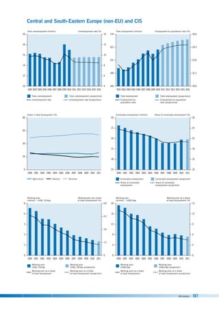 Annexes 107
Total unemployment (million)
Total unemployment
Unemployment rate
Total unemployment (projections)
Unemployment rate (projections)
Unemployment rate (%)
Central and South-Eastern Europe (non-EU) and CIS
10
12
14
16
18
20
4
6
8
10
12
14
2002 2003 2004 2005 2006 2007 2008 2009 2010 2011 2012 2013 2014 2015 2016
Total employment (million) Employment-to-population ratio (%)
140
148
155
163
170
50.0
51.5
53.0
54.5
56.0
2002 2003 2004 2005 2006 2007 2008 2009 2010 2011 2012 2013 2014 2015 2016
Share in total employment (%)
0
20
40
60
80
2000 2003
2002
2001 2004 2005 2006 2007 2008 2009 2010 2011
Vulnerable employment (million) Share of vulnerable employment (%)
25
28
31
34
37
40
10
14
18
22
24
30
Total employment
Employment-to-
population ratio
Total employment (projections)
Employment-to-population
ratio (projections)
Vulnerable employment
Share of vulnerable
employment
Vulnerable employment (projection)
Share of vulnerable
employment (projection)
2000 2003
2002
2001 2004 2005 2006 2007 2008 2009 2010 2011
Agriculture Industry Services
Working poor
(million) – US$2/day
Working poor
(million) – US$1.25/day
Working poor as a share
of total employment (%)
Working poor as a share
of total employment (%)
Working poor
US$1.25/day
Working poor as a share
of total employment
Working poor
US$1.25/day (projection)
Working poor as a share
of total employment (projection)
0
2
3
5
6
8
0
1.5
3.0
4.5
6.0
0
4
8
12
16
20
0
3
6
9
12
15
Working poor
US$2/day
Working poor as a share
of total employment
Working poor
US$2/day (projection)
Working poor as a share
of total employment (projection)
2000 2003
2002
2001 2004 2005 2006 2007 2008 2009 2010 2011 2000 2003
2002
2001 2004 2005 2006 2007 2008 2009 2010 2011
 