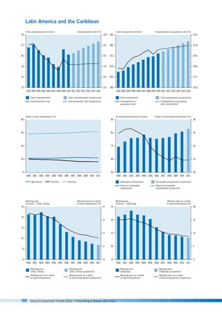 108 Global Employment Trends 2012 | Preventing a deeper jobs crisis
Total unemployment (million)
Total unemployment
Unemployment rate
Total unemployment (projections)
Unemployment rate (projections)
Unemployment rate (%)
Latin America and the Caribbean
14
16
18
20
22
24
5.0
6.0
7.0
8.0
9.0
10.0
2002 2003 2004 2005 2006 2007 2008 2009 2010 2011 2012 2013 2014 2015 2016
Total employment (million) Employment-to-population ratio (%)
180
205
230
255
280
305
56.0
57.5
59.0
60.5
62.0
63.5
2002 2003 2004 2005 2006 2007 2008 2009 2010 2011 2012 2013 2014 2015 2016
Share in total employment (%)
0
20
40
60
80
2000 2003
2002
2001 2004 2005 2006 2007 2008 2009 2010 2011
Vulnerable employment (million) Share of vulnerable employment (%)
60
68
75
83
90
30
32
34
36
38
Total employment
Employment-to-
population ratio
Total employment (projections)
Employment-to-population
ratio (projections)
Vulnerable employment
Share of vulnerable
employment
Vulnerable employment (projection)
Share of vulnerable
employment (projection)
2000 2003
2002
2001 2004 2005 2006 2007 2008 2009 2010 2011
Agriculture Industry Services
Working poor
(million) – US$2/day
Working poor
(million) – US$1.25/day
Working poor as a share
of total employment (%)
Working poor as a share
of total employment (%)
Working poor
US$1.25/day
Working poor as a share
of total employment
Working poor
US$1.25/day (projection)
Working poor as a share
of total employment (projection)
6
8
10
12
14
16
0
2
4
6
8
15
20
25
30
35
0
5
10
15
20
Working poor
US$2/day
Working poor as a share
of total employment
Working poor
US$2/day (projection)
Working poor as a share
of total employment (projection)
2000 2003
2002
2001 2004 2005 2006 2007 2008 2009 2010 2011 2000 2003
2002
2001 2004 2005 2006 2007 2008 2009 2010 2011
 