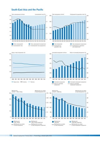 110 Global Employment Trends 2012 | Preventing a deeper jobs crisis
Total unemployment (million)
Total unemployment
Unemployment rate
Total unemployment (projections)
Unemployment rate (projections)
Unemployment rate (%)
South-East Asia and the Paciﬁc
8
10
12
14
16
18
20
3
4
5
6
7
2002 2003 2004 2005 2006 2007 2008 2009 2010 2011 2012 2013 2014 2015 2016
Total employment (million) Employment-to-population ratio (%)
190
230
270
310
350
64
65
66
67
68
2002 2003 2004 2005 2006 2007 2008 2009 2010 2011 2012 2013 2014 2015 2016
Share in total employment (%)
0
20
40
60
80
2000 2003
2002
2001 2004 2005 2006 2007 2008 2009 2010 2011
Vulnerable employment (million) Share of vulnerable employment (%)
140
150
160
170
180
190
58
60
62
64
66
68
Total employment
Employment-to-
population ratio
Total employment (projections)
Employment-to-population
ratio (projections)
Vulnerable employment
Share of vulnerable
employment
Vulnerable employment (projection)
Share of vulnerable
employment (projection)
2000 2003
2002
2001 2004 2005 2006 2007 2008 2009 2010 2011
Agriculture Industry Services
Working poor
(million) – US$1.25/day
Working poor as a share
of total employment (%)
Working poor
US$1.25/day
Working poor as a share
of total employment
Working poor
US$1.25/day (projection)
Working poor as a share
of total employment (projection)
0
20
40
60
80
0
7.5
15.0
22.5
37.5
30.0
2000 2003
2002
2001 2004 2005 2006 2007 2008 2009 2010 2011
Working poor
(million) – US$2/day
Working poor as a share
of total employment (%)
60
80
100
120
140
160
0
15
30
45
60
75
Working poor
US$2/day
Working poor as a share
of total employment
Working poor
US$2/day (projection)
Working poor as a share
of total employment (projection)
2000 2003
2002
2001 2004 2005 2006 2007 2008 2009 2010 2011
 