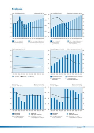 Annexes 111
Total unemployment (million)
Total unemployment
Unemployment rate
Total unemployment (projections)
Unemployment rate (projections)
Unemployment rate (%)
South Asia
15
18
21
24
27
30
3.0
3.5
4.0
4.5
5.0
2002 2003 2004 2005 2006 2007 2008 2009 2010 2011 2012 2013 2014 2015 2016
Total employment (million) Employment-to-population ratio (%)
450
500
550
600
650
700
53
54
55
56
57
58
59
2002 2003 2004 2005 2006 2007 2008 2009 2010 2011 2012 2013 2014 2015 2016
Share in total employment (%)
0
20
40
60
80
2000 2003
2002
2001 2004 2005 2006 2007 2008 2009 2010 2011
Vulnerable employment (million) Share of vulnerable employment (%)
375
400
425
450
475
500
74
76
78
80
82
84
Total employment
Employment-to-
population ratio
Total employment (projections)
Employment-to-population
ratio (projections)
Vulnerable employment
Share of vulnerable
employment
Vulnerable employment (projection)
Share of vulnerable
employment (projection)
2000 2003
2002
2001 2004 2005 2006 2007 2008 2009 2010 2011
Agriculture Industry Services
Working poor
(million) – US$1.25/day
Working poor as a share
of total employment (%)
Working poor
US$1.25/day
Working poor as a share
of total employment
Working poor
US$1.25/day (projection)
Working poor as a share
of total employment (projection)
200
210
220
230
240
0
15
60
30
45
2000 2003
2002
2001 2004 2005 2006 2007 2008 2009 2010 2011
Working poor
(million) – US$2/day
Working poor as a share
of total employment (%)
400
408
415
423
430
40
55
70
85
100
Working poor
US$2/day
Working poor as a share
of total employment
Working poor
US$2/day (projection)
Working poor as a share
of total employment (projection)
2000 2003
2002
2001 2004 2005 2006 2007 2008 2009 2010 2011
 