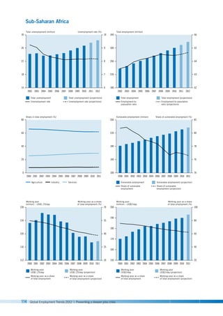 114 Global Employment Trends 2012 | Preventing a deeper jobs crisis
Total unemployment (million)
Total unemployment
Unemployment rate
Total unemployment (projections)
Unemployment rate (projections)
Unemployment rate (%)
14
18
22
26
30
6
7
8
9
10
2002 2003 2004 2005 2006 2007 2008 2009 2010 2011
Total employment (million)
180
220
260
300
340
62
63
64
65
66
Share in total employment (%)
0
20
40
60
80
2000 2003
2002
2001 2004 2005 2006 2007 2008 2009 2010 2011
Vulnerable employment (million) Share of vulnerable employment (%)
100
140
180
220
260
74
76
78
80
82
Total employment
Employment-to-
population ratio
Total employment (projections)
Employment-to-population
ratio (projections)
Vulnerable employment
Share of vulnerable
employment
Vulnerable employment (projection)
Share of vulnerable
employment (projection)
2000 2003
2002
2001 2004 2005 2006 2007 2008 2009 2010 2011
Agriculture Industry Services
Working poor
(million) – US$1.25/day
Working poor as a share
of total employment (%)
Working poor
US$1.25/day
Working poor as a share
of total employment
Working poor
US$1.25/day (projection)
Working poor as a share
of total employment (projection)
112
116
120
124
128
10
25
70
40
55
2000 2003
2002
2001 2004 2005 2006 2007 2008 2009 2010 2011
Working poor
(million) – US$2/day
Working poor as a share
of total employment (%)
150
160
170
180
190
200
20
40
60
80
100
Working poor
US$2/day
Working poor as a share
of total employment
Working poor
US$2/day (projection)
Working poor as a share
of total employment (projection)
2000 2003
2002
2001 2004 2005 2006 2007 2008 2009 2010 2011
2012 2002 2003 2004 2005 2006 2007 2008 2009 2010 2011 2012
Sub-Saharan Africa
 