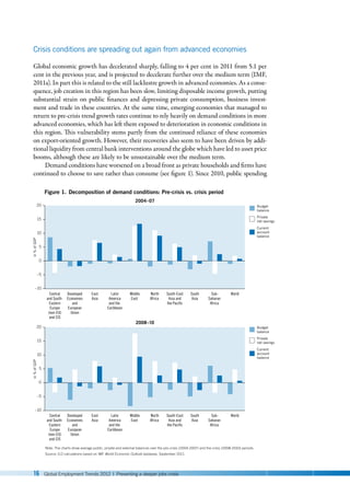 16 Global Employment Trends 2012 | Preventing a deeper jobs crisis
Crisis conditions are spreading out again from advanced economies
Global economic growth has decelerated sharply, falling to 4 per cent in 2011 from 5.1 per
cent in the previous year, and is projected to decelerate further over the medium term (IMF,
2011a). In part this is related to the still lacklustre growth in advanced economies. As a conse-
quence, job creation in this region has been slow, limiting disposable income growth, putting
substantial strain on public finances and depressing private consumption, business invest-
ment and trade in these countries. At the same time, emerging economies that managed to
return to pre-crisis trend growth rates continue to rely heavily on demand conditions in more
advanced economies, which has left them exposed to deterioration in economic conditions in
this region. This vulnerability stems partly from the continued reliance of these economies
on export-oriented growth. However, their recoveries also seem to have been driven by addi-
tional liquidity from central bank interventions around the globe which have led to asset price
booms, although these are likely to be unsustainable over the medium term.
Demand conditions have worsened on a broad front as private households and firms have
continued to choose to save rather than consume (see figure 1). Since 2010, public spending
Note: The charts show average public, private and external balances over the pre-crisis (2004-2007) and the crisis (2008-2010) periods.
Source: ILO calculations based on IMF World Economic Outlook database, September 2011.
in
%
of
GDP
Figure 1. Decomposition of demand conditions: Pre-crisis vs. crisis period
–10
–5
0
10
5
15
20
2004–07
in
%
of
GDP
–10
–5
5
0
10
15
20
2008–10
Central
and South-
Eastern
Europe
(non-EU)
and CIS
Developed
Economies
and
European
Union
East
Asia
Latin
America
and the
Caribbean
Middle
East
North
Africa
South-East
Asia and
the Paciﬁc
South
Asia
Sub-
Saharan
Africa
World
Central
and South-
Eastern
Europe
(non-EU)
and CIS
Developed
Economies
and
European
Union
East
Asia
Latin
America
and the
Caribbean
Middle
East
North
Africa
South-East
Asia and
the Paciﬁc
South
Asia
Sub-
Saharan
Africa
World
Budget
balance
Private
net savings
Current
account
balance
Budget
balance
Private
net savings
Current
account
balance
 
