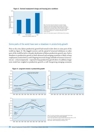24 Global Employment Trends 2012 | Preventing a deeper jobs crisis
Note: The chart shows the intensity of sectoral change
during the crisis period depending on whether countries
experienced low, intermediate or high housing price inﬂation
during the pre-crisis years 2002 to 2007. Sectoral change
is measured using the Lilien indicator, which varies between 0
(no sectoral change) and 1 (complete reallocation of jobs
across sectors).
Source: ILO calculations based on OECD labour force surveys.
Intensity
of
structural
change
during
the
crisis
(2008–10)
House price inﬂation (2002–07)
Figure 3. Sectoral employment change and housing price conditions
0
0.4
0.2
0.6
0.8
Low Intermediate High
Note: The charts show labour productivity growth trend rates
for nine world regions and the global aggregate.
Series have been ﬁltered using a Hodrick-Prescott ﬁlter with λ = 6.25.
Source: ILO, Trends econometric models, October 2011;
World Bank, World Development Indicators, 2011.
Annual
productivity
growth
(%)
Figure 4. Long-term trends in productivity growth
–1.0
1.0
2.0
3.0
4.0
5.0
6.0
0
7.0
1999 2000 2001 2002 2003 2004 2005 2006 2007 2008 2009 2010
Annual
productivity
growth
(%)
–1.0
0.5
–0.5
1.0
1.5
2.0
2.5
3.0
0
3.5
1999 2000 2001 2002 2003 2004 2005 2006 2007 2008 2009 2010
Annual
productivity
growth
(%)
0
4
6
8
2
10
1999 2000 2001 2002 2003 2004 2005 2006 2007 2008 2009 2010
World
World
Developed Economies and European Union
Central and South-Eastern
Europe (non-EU) and CIS
Latin America
and the Caribbean
South Asia
East Asia
South-East Asia
and the Paciﬁc
World
North
Africa
Middle East
Sub-
Saharan
Africa
Some parts of the world have seen a slowdown in productivity growth
Prior to the crisis, labour productivity growth had started to slow down in some parts of the
world (see figure 4). The sluggish recovery and the spread of structural imbalances to other
parts of the world has led to a broader deceleration of labour productivity growth rates. Such a
slowdown in productivity growth in both advanced and emerging economies is likely to keep
employmentcreationdownaswell.Ongoingstructuralchangeandshiftsofresourcesacrosssec-
tors are – at least temporarily – expected to keep productivity growth down. In addition, longer
term trends have weighed on productivity growth as well: fast-growing emerging economies
 