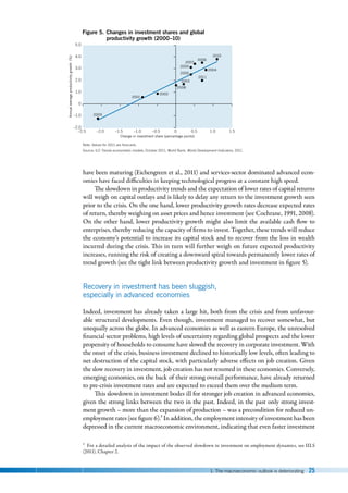 1. The macroeconomic outlook is deteriorating 25
have been maturing (Eichengreen et al., 2011) and services-sector dominated advanced econ-
omies have faced difficulties in keeping technological progress at a constant high speed.
The slowdown in productivity trends and the expectation of lower rates of capital returns
will weigh on capital outlays and is likely to delay any return to the investment growth seen
prior to the crisis. On the one hand, lower productivity growth rates decrease expected rates
of return, thereby weighing on asset prices and hence investment (see Cochrane, 1991, 2008).
On the other hand, lower productivity growth might also limit the available cash flow to
enterprises, thereby reducing the capacity of firms to invest. Together, these trends will reduce
the economy’s potential to increase its capital stock and to recover from the loss in wealth
incurred during the crisis. This in turn will further weigh on future expected productivity
increases, running the risk of creating a downward spiral towards permanently lower rates of
trend growth (see the tight link between productivity growth and investment in figure 5).
Recovery in investment has been sluggish,
especially in advanced economies
Indeed, investment has already taken a large hit, both from the crisis and from unfavour-
able structural developments. Even though, investment managed to recover somewhat, but
unequally across the globe. In advanced economies as well as eastern Europe, the unresolved
financial sector problems, high levels of uncertainty regarding global prospects and the lower
propensity of households to consume have slowed the recovery in corporate investment. With
the onset of the crisis, business investment declined to historically low levels, often leading to
net destruction of the capital stock, with particularly adverse effects on job creation. Given
the slow recovery in investment, job creation has not resumed in these economies. Conversely,
emerging economies, on the back of their strong overall performance, have already returned
to pre-crisis investment rates and are expected to exceed them over the medium term.
This slowdown in investment bodes ill for stronger job creation in advanced economies,
given the strong links between the two in the past. Indeed, in the past only strong invest-
ment growth – more than the expansion of production – was a precondition for reduced un-
employment rates (see figure 6).3 In addition, the employment intensity of investment has been
depressed in the current macroeconomic environment, indicating that even faster investment
3 For a detailed analysis of the impact of the observed slowdown in investment on employment dynamics, see IILS
(2011), Chapter 2.
Note: Values for 2011 are forecasts.
Source: ILO Trends econometric models, October 2011; World Bank, World Development Indicators, 2011.
Annual
average
productivity
growth
(%)
Change in investment share (percentage points)
Figure 5. Changes in investment shares and global
productivity growth (2000–10)
–2.5 –2.0 –1.5 –1.0 –0.5 0.5
0 1.0 1.5
–2.0
–1.0
1.0
0
2.0
3.0
4.0
5.0
2000
2001
2002
2003
2004
2005
2006
2007
2008
2009
2010
2011
 