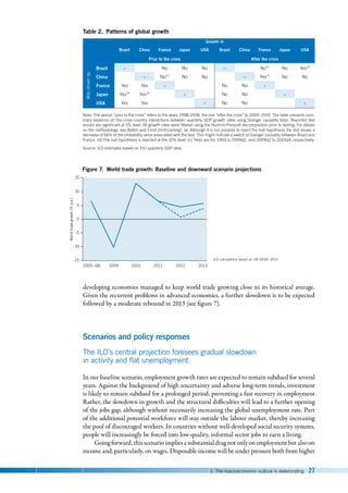 1. The macroeconomic outlook is deteriorating 27
developing economies managed to keep world trade growing close to its historical average.
Given the recurrent problems in advanced economies, a further slowdown is to be expected
followed by a moderate rebound in 2013 (see figure 7).
Scenarios and policy responses
The ILO’s central projection foresees gradual slowdown
in activity and flat unemployment
In our baseline scenario, employment growth rates are expected to remain subdued for several
years. Against the background of high uncertainty and adverse long-term trends, investment
is likely to remain subdued for a prolonged period, preventing a fast recovery in employment
Rather, the slowdown in growth and the structural difficulties will lead to a further opening
of the jobs gap, although without necessarily increasing the global unemployment rate. Part
of the additional potential workforce will stay outside the labour market, thereby increasing
the pool of discouraged workers. In countries without well-developed social security systems,
people will increasingly be forced into low-quality, informal sector jobs to earn a living.
Going forward, this scenario implies a substantial drag not only on employment but also on
income and, particularly, on wages. Disposable income will be under pressure both from higher
Table 2. Patterns of global growth
Growth in
Brazil China France Japan USA Brazil China France Japan USA
Prior to the crisis After the crisis
Was
driven
by
Brazil –   No No No –   No(a)
No Yes(b)
China   – No(c)
No No   – Yes(c)
No No
France Yes Yes –     No No –    
Japan Yes(b)
Yes(b)
  –   No No   –  
USA Yes Yes     – No No     –
Note: The period “prior to the crisis” refers to the years 1998-2008, the one “after the crisis” to 2009–2010. The table presents sum-
mary evidence on the cross-country interactions between quarterly GDP growth rates using Granger causality tests. Reported test
results are significant at 5% level. All growth rates were filtered using the Hodrick-Prescott decomposition prior to testing. For details
on the methodology, see Ballon and Ernst (forthcoming). (a) Although it is not possible to reject the null hypothesis the test shows a
decrease of 66% of the probability value associated with the test. This might indicate a switch of Granger causality between Brazil and
France. (b) The null hypothesis is rejected at the 10% level. (c) Tests are for: 1993 to 2009Q1, and 2009Q2 to 2010Q4, respectively.
Source: ILO estimates based on EIU quarterly GDP data.
ILO calculations based on UN DESA, 2012.
World
trade
growth
(%
p.a.)
Figure 7. World trade growth: Baseline and downward scenario projections
–15
–5
–10
0
5
10
15
2005–08 2009 2010 2011 2012 2013
 