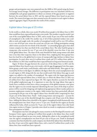 34 Global Employment Trends 2012 | Preventing a deeper jobs crisis
groups and participation rates were projected over the 2008 to 2011 period using the histor-
ical average annual changes. The difference in participation rates was calculated, and this was
multiplied by each group’s population to obtain an estimate of the gap (positive or negative)
between the actual labour force in 2011 and the expected labour force based on pre-crisis
trends. The country-level gaps were then summed across all countries in each region to obtain
regional aggregates. Figure 10 provides the results of this analysis.
A global labour force gap of 29 million
In the world as a whole, there were nearly 29 million fewer people in the labour force in 2011
than would have been expected based on pre-crisis trends. This number is equal to nearly 1 per
cent of the actual global labour force in 2011, and to nearly 15 per cent of the total number
of unemployed in the world. Put another way, if all of these potential workers were avail-
able to work and sought work, the number of unemployed would swell to over 225 million,
or to a rate of 6.9 per cent, versus the actual rate of 6 per cent. Falling participation among
adult women accounts for two-thirds of the shortfall – an astounding figure given that adult
women comprise less than one-third of the actual labour force. The other hard-hit group is
young men, who account for over 17 per cent of the shortfall, versus less than 11 per cent
of the global labour force. The share of the total shortfall for both young women and adult
men is less than their respective shares in the labour force, implying that these groups have
been less hard hit at the global level in terms of unexpectedly large declines in labour force
participation. In total, there were 6.4 million fewer youth and 22.3 million fewer adults in
the workforce in 2011 than would have been expected based on long-term historical trends.
Figure 10 shows the gaps between the actual size of the labour force in 2011 and the
expected labour force based on pre-crisis trends, with the gap disaggregated into four popu-
lation groups: youth males, youth females, adult males and adult females. These gaps are rep-
resented by the bars in the figure. In addition, the figure shows the actual unemployment rate
in each region in 2011 along with the rate that would result if the labour force gap in each
region was added to the number of unemployed. The region with the largest gap between
the actual and expected labour force is South Asia, in which the labour force in 2011 was
21 million fewer than expected (see figure 10). This region therefore accounts for the bulk
of the global employment gap. It is important to note that the large labour force gap in
South Asia is unlikely to have been a direct consequence of the global economic crisis, given
that the region was not severely impacted. Identifying the root causes of the drop in partici-
pation will be crucial for designing and implementing appropriate labour market policies to
promote employment creation in the region. Adult women have been particularly affected,
accounting for 60 per cent of the region’s labour force shortfall while comprising less than
22 per cent of the labour force. Youth – both young women and young men – account for
a further 35 per cent of the shortfall though they comprise only 20 per cent of the labour
force. Adding this labour force shortfall to the region’s unemployed would dramatically raise
the unemployment rate: from 3.8 per cent to 7.1 per cent. Trends for this region are heavily
influenced by India, which accounts for 74 per cent of the region’s labour force (the South
Asia region section in Chapter 3 provides more detail on trends in employment and labour
force participation in India).
Participation rates have also plunged in many countries in the Developed Economies and
European Union region, resulting in 6 million fewer people in the labour force than would
have been expected based on pre-crisis trends. Adding this cohort to the unemployed would
raise the region’s unemployment rate from 8.5 per cent to 9.6 per cent. Youth in developed
economies have been hardest hit: youth comprise one-third of the labour force shortfall versus
less than 12 per cent of the region’s labour force, with a total of 2 million fewer youth in the
labour force than would have been expected.
 
