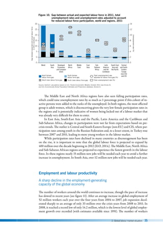 2. Global labour market situation 35
The Middle East and North Africa regions have also seen falling participation rates,
which could raise unemployment rates by as much as 1 percentage point if this cohort of in-
active persons were added to the ranks of the unemployed. In both regions, the most affected
group is adult women, which is disconcerting given the very low female participation rates in
the regions and is potentially indicative of women being locked out of a labour market that
was already very difficult for them to enter.
In East Asia, South-East Asia and the Pacific, Latin America and the Caribbean and
Sub-Saharan Africa, changes in participation were not far from expectations based on pre-
crisis trends. The outlier is Central and South-Eastern Europe (non-EU) and CIS, where par-
ticipation rates among youth in the Russian Federation and, to a lesser extent, in Turkey rose
between 2007 and 2011, leading to more young workers in the labour market.
While participation rates have declined in many countries as discouragement has been
on the rise, it is important to note that the global labour force is projected to expand by
400 million over the decade beginning in 2012 (ILO, 2011c). The Middle East, North Africa
and Sub-Saharan African regions are projected to experience the fastest growth in the labour
force. In these regions nearly 15 million new jobs will be needed each year to avoid a further
increase in unemployment. In South Asia, over 12 million new jobs will be needed each year.
Employment and labour productivity
A sharp decline in the employment-generating
capacity of the global economy
The number of workers around the world continues to increase, though the pace of increase
has slowed in recent years (see figure 11). After an average increase in global employment of
52 million workers each year over the four years from 2004 to 2007, job expansion decel-
erated sharply to an average of only 33 million over the crisis years from 2008 to 2011. In
2008, it reached a record low of only 14.2 million, which is the lowest level of global employ-
ment growth ever recorded (with estimates available since 1991). The number of workers
Source: Authors' calculations based on ILO, Trends Econometric Models, October 2011 (see Annex 4);
and ILO, Economically Active Population Estimates and Projections database, Version 6.
Gap
between
expected
and
actual
labour
force
in
2011
(millions)
Unemployment
rate
(%)
Figure 10. Gap between actual and expected labour force in 2011, total
unemployment rates and unemployment rates adjusted to account
for reduced labour force participation, world and regions, 2011
–5
5
0
10
15
20
25
30
0
4
2
6
8
10
12
14
World South
Asia
Developed
Economies
and European
Union
North
Africa
Middle
East
East
Asia
Sub-
Saharan
Africa
Latin
America
and the
Caribbean
South-East
Asia and
the Paciﬁc
Central
and South-
Eastern
Europe
(non-EU)
and CIS
Youth male labour force gap
Youth female
labour force gap
Adult male labour force gap
Adult female
labour force gap
Total unemployment rate (%)
Total unemployment rate
adjusted for labour force gap (%)
6.0%
6.9%
3.8%
7.1%
8.5%
9.6%
11.3%
10.2%
12.9%
10.9%
4.1%
4.3%
8.2%
7.2%
4.7%
8.6%
7.1%
4.4%
7.9%
 