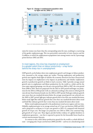 2. Global labour market situation 37
ratios for women rose faster than the corresponding ratios for men, resulting in a narrowing
of the gender employment gap. This was particularly noteworthy in Latin America and the
Caribbean, in which the employment-to-population ratio among women rose by 5 percentage
points between 2002 and 2011.
In most regions, the crisis has impacted on employment
to a greater extent than on labour productivity – a key factor
behind the sharp rise in unemployment
GDP growth can be broken down into employment growth and changes in labour product-
ivity, measured as the average output per worker. Viewing employment and productivity
growth rates together sheds light on whether the economic downturn has been characterized
more by impacts on employment or by impacts on productivity and whether employment
growth or productivity growth are likely to lead a recovery. Table 3 provides average annual
growth rates in employment and labour productivity for the world as a whole and for the
nine major regional groupings, over the pre-crisis period from 2002 to 2007, the crisis period
from 2008 to 2011, short-run projections for the 2012 to 2013 period and longer run projec-
tions for the 2014 to 2016 period. Cells are coloured according to the extent to which growth
rates deviate from historical trends over the 2002 to 2007 period. Dark grey indicates growth
rates more than one standard deviation below the average annual growth rate achieved over
the 2002 to 2007 period, light grey indicates growth that is less than one standard deviation
below trend, light blue indicates growth that is less than one standard deviation above trend
and dark blue indicates growth that is more than one standard deviation above trend.
Below trend employment growth is the predominant trend across regions and over time.
Globally, employment grew at an average annual rate of 1.1 per cent between 2008 and 2011
and is projected to accelerate to 1.4 per cent growth in 2012–13, compared with historical
growth of 1.8 per cent. The longer run projection over 2014 to 2016 is for continued slug-
gish growth of 1.3 per cent. These figures provide further evidence of a global slowdown in
employment generation – one that is expected to persist for the foreseeable future based on
current macroeconomic forecasts.
In contrast to this, while labour productivity growth for the world as a whole did decel-
erate – averaging only 1.6 per cent between 2008 and 2011 – and was on a decelerating trend
Source: ILO, Trends econometric models, October 2011 (see Annex 4).
Employment-to-population
ratio
(percentage
point
change)
Figure 12. Changes in employment-to-population ratios
by region and sex, 2002–11
–4.5
–3.0
0
–1.5
1.5
3.0
4.5
6.0
World
South
Asia
Developed
Economies
and
European
Union
North
Africa
Middle
East
East
Asia
Sub-
Saharan
Africa
Latin
America
and the
Caribbean
South-East
Asia and
the Paciﬁc
Central and
South-
Eastern
Europe
(non-EU)
and CIS
–3.9
–1.4
–2.1
–1.7
–0.7
–0.6
0.9
2.8
0.9
–2.5
1.1
0.3
1.3
1.5 1.7
0.4
2.9
1.9
5.0
0.5
Total employment-
to-population ratio
Male employment-
to-population ratio
Female employment-
to-population ratio
 